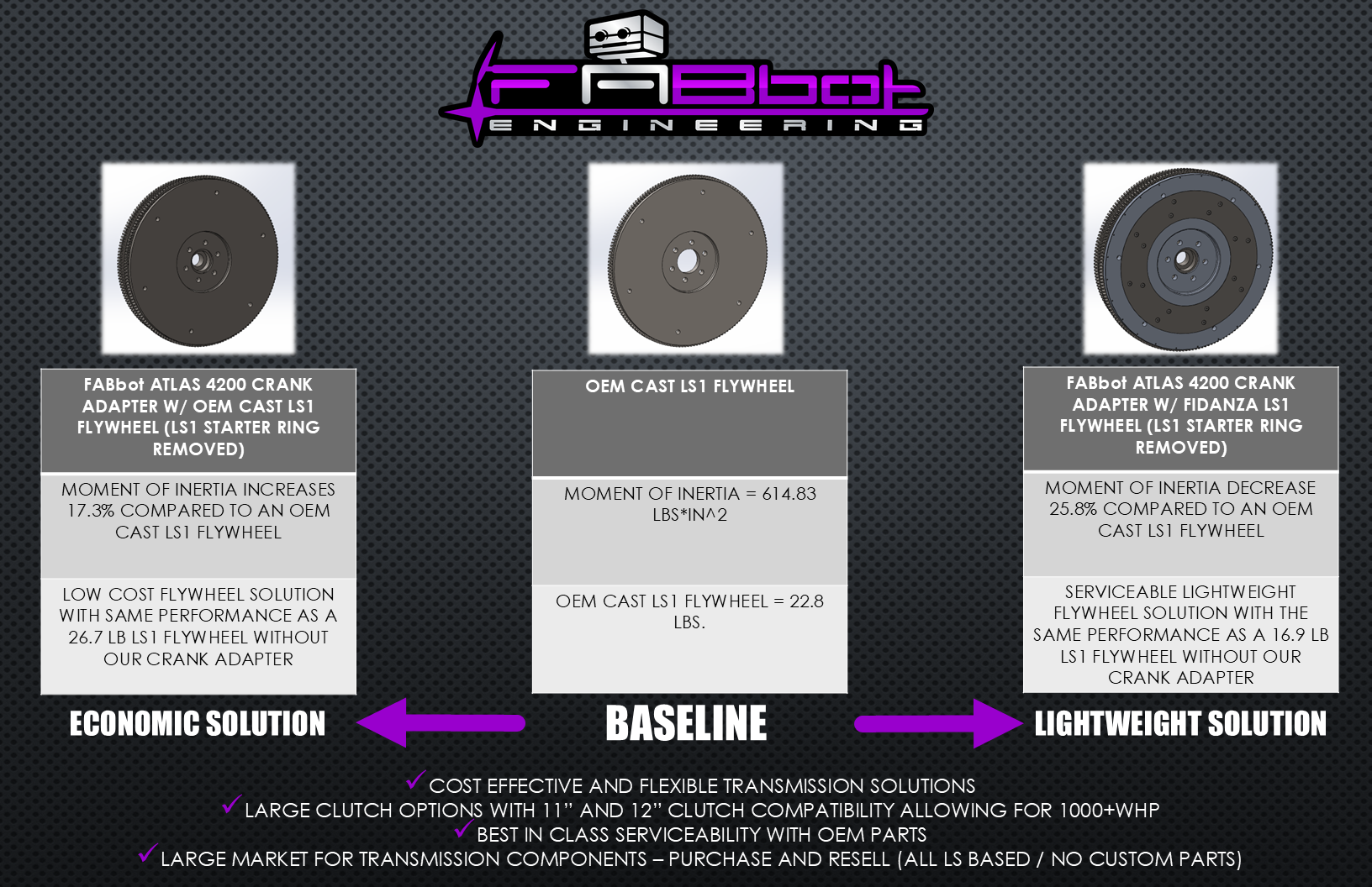 GM Atlas 4200 to LS Engine Adapter Kit
